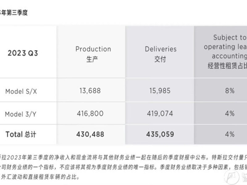 特斯拉Q3交付量超43萬輛 低于市場預(yù)期