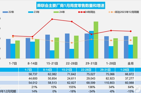 67.0万辆，同比增长102%！乘联会公布一月新能源零售数据