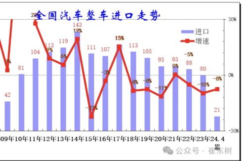 国产崛起，进口车销量低迷。1~4月进口量同比下跌8%