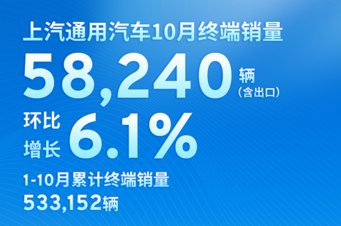 上汽通用汽車(chē)10月終端銷(xiāo)量達(dá)58240輛，環(huán)比連續(xù)四個(gè)月增長(zhǎng)