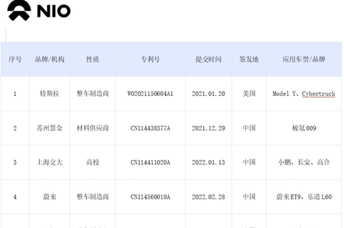 打破壟斷！蔚來自研大鑄件新合金“NIO-2”完成驗證并量產