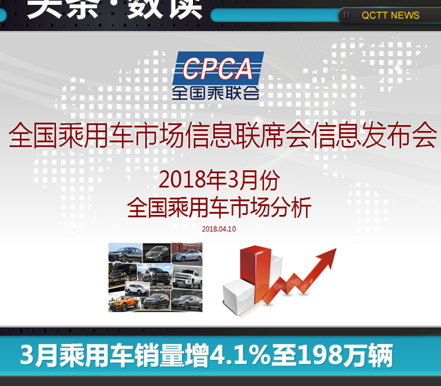 3月乘用车销量增4.1%至198万辆，崔东树：未达到预期水平