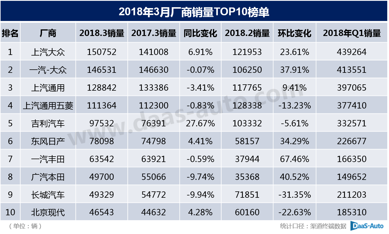 2018年3月乘用车销量TOP10榜单出炉 宏光重回榜首