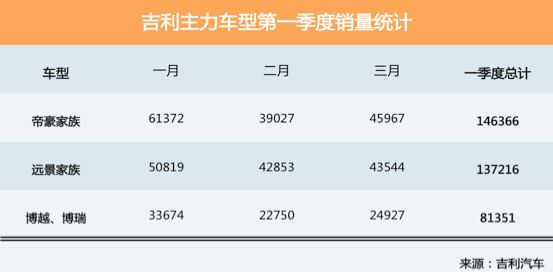 淡季逆勢上揚，吉利汽車39%銷量漲幅從何而來