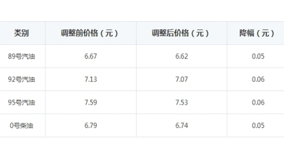 税率降1% 油价仅降五分/豪车竟降幅超万元