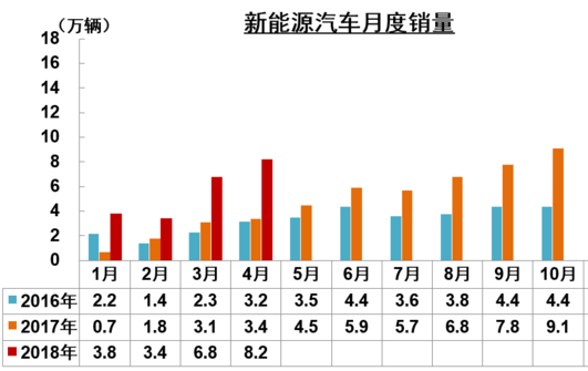 2018年4月新能源汽車銷量出爐，增長(zhǎng)遠(yuǎn)超預(yù)期