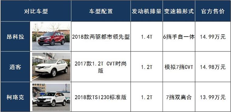 昂科拉、逍客、柯珞克谁是丐中之王？15万自动挡SUV横评