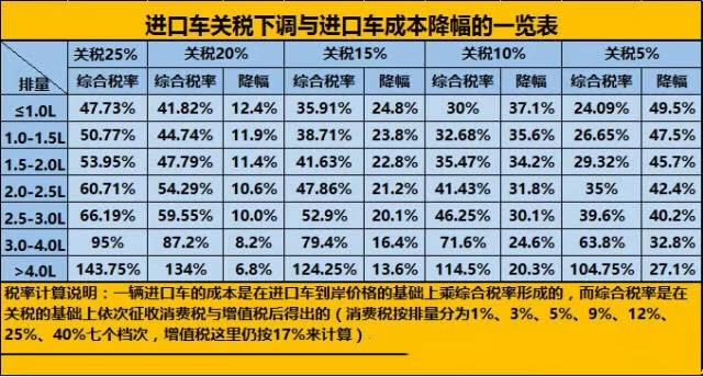 汽车关税下调分析