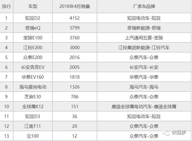 2018年4月份新能源汽车销量出炉，微型新能源汽车销量分析