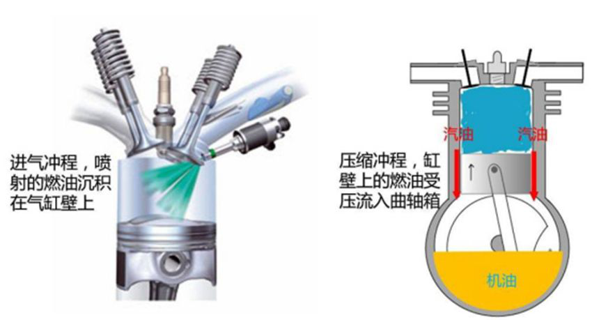 為什么汽車會(huì)出現(xiàn)機(jī)油增多問題？原因在這