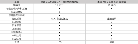 买同样配置的车，一辆XR-V的钱能买两辆帝豪GS！