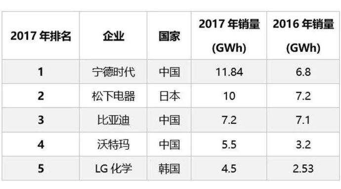 宁德时代今日上市 股价暴涨44%市值近800亿