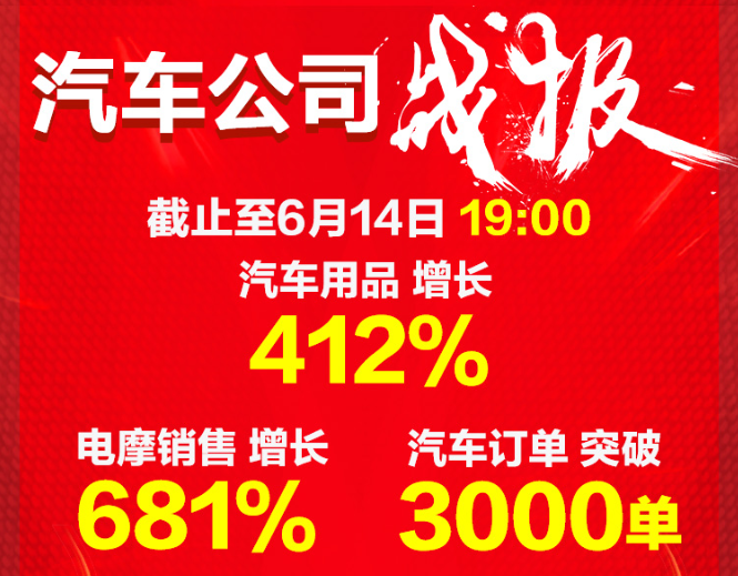 世界杯并不影響剁手 蘇寧汽車618戰(zhàn)報 汽車電摩車品全線增長