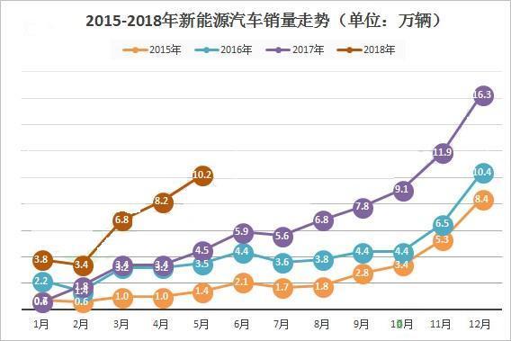 新政下新能源汽車如何發展，快起步五月份新能源汽車銷量數據