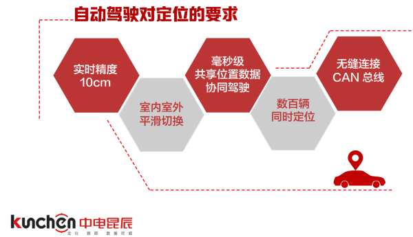 自動(dòng)駕駛超寬帶定位傳感器揭秘：中電昆辰自動(dòng)駕駛行業(yè)方案