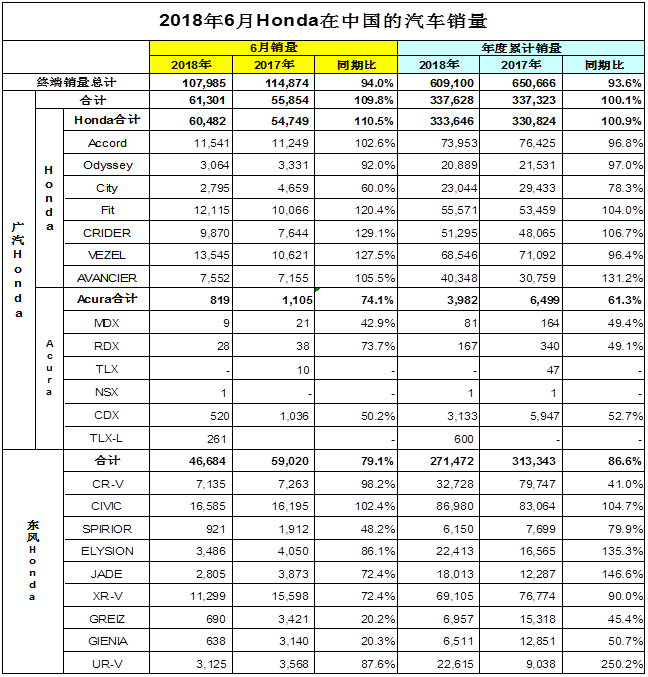 Honda中國(guó)發(fā)布2018年6月終端汽車銷量