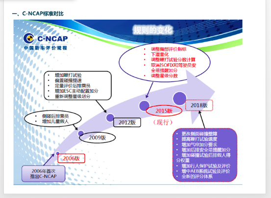 C-NCAP改版出新招，首撞车型能否接招？