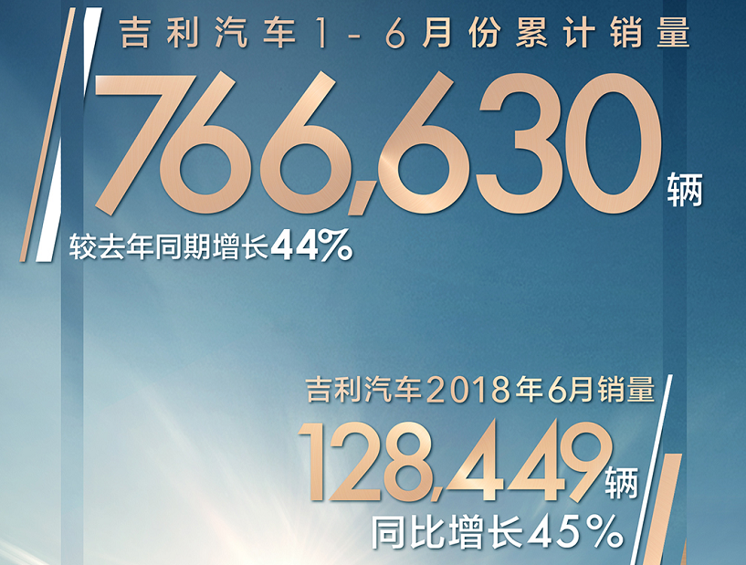 半年76万辆，吉利何以成期中考最大赢家