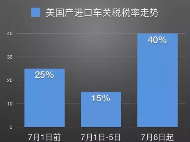 美国产进口车关税竟上涨至40% 看看还有哪些进口车还没涨价？