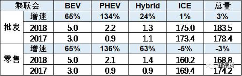 新能源汽车销量增速不减，插电混动走强