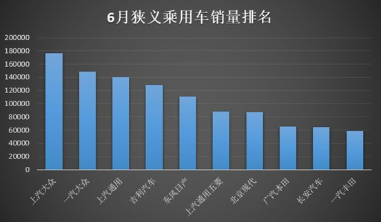 上半年車(chē)市整體增幅放緩，吉利用44%的同比增幅傲視群雄！