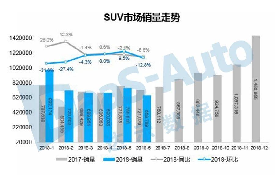 分析 | 銷量增速進入下滑通道 SUV們好日子要到頭了?