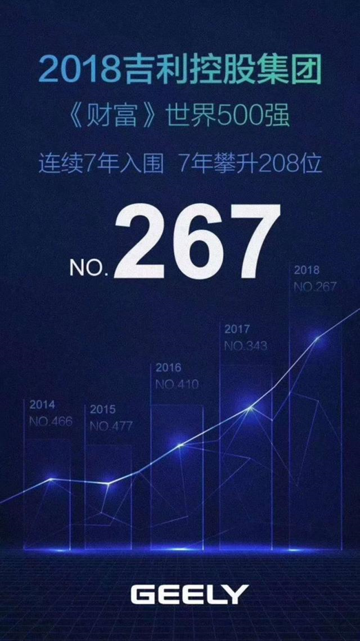 民營車企第一進榜！吉利汽車連續(xù)第7年入選世界500強榜單！