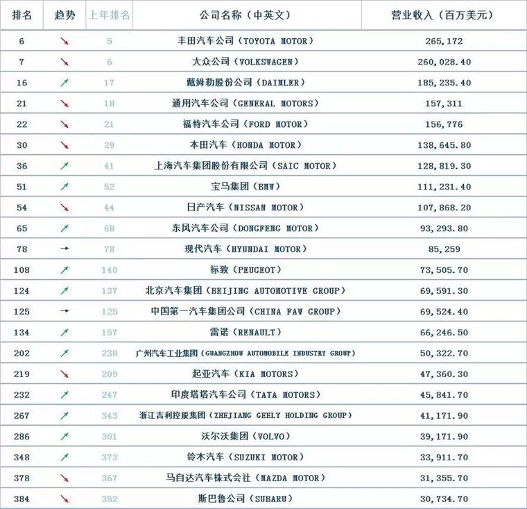 世界五百强出炉：通用成唯一亏损车企，众泰表现亮眼