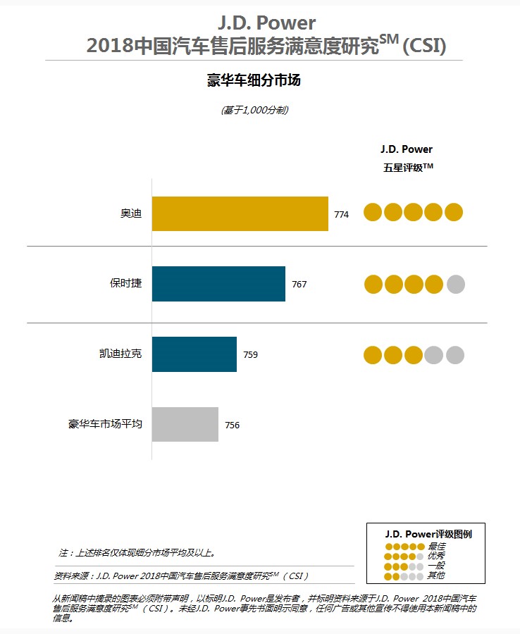 2018年J.D. Power售后服务满意度（CSI）排名