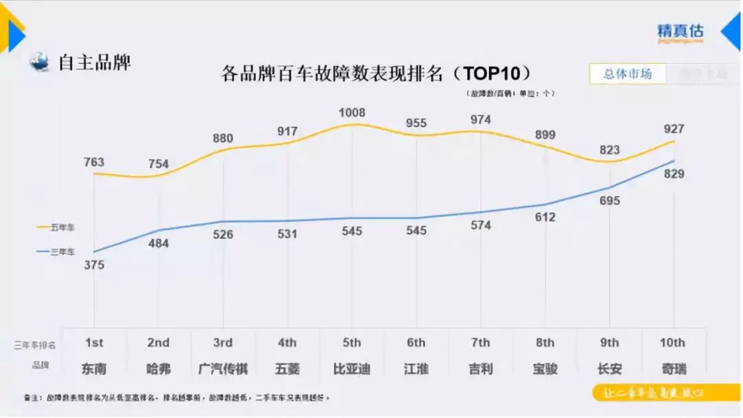 百车故障数排行出炉，东南汽车高品质领衔自主品牌