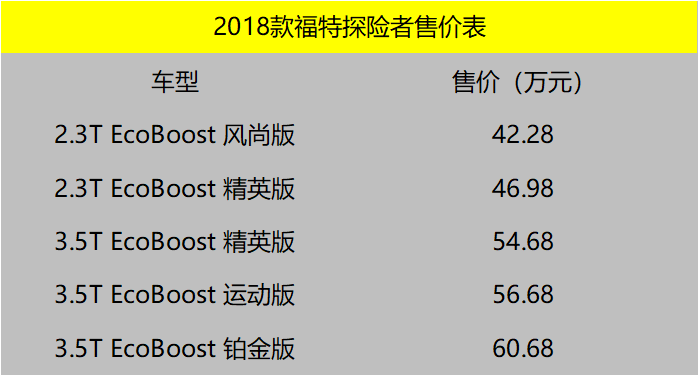 真的加量不加價嗎？ 18款福特探險者上市 售42.28萬起