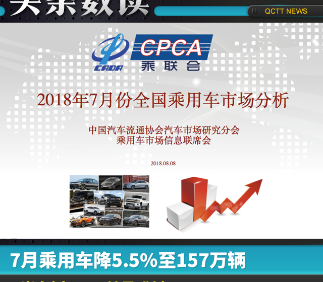 7月乘用车降5.5%至157万辆，崔东树：8月前景难料