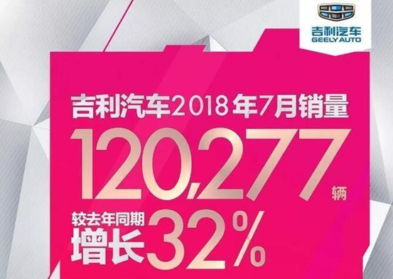 持续开挂！平均月销超过12万辆，吉利7月份销量增幅高达32%