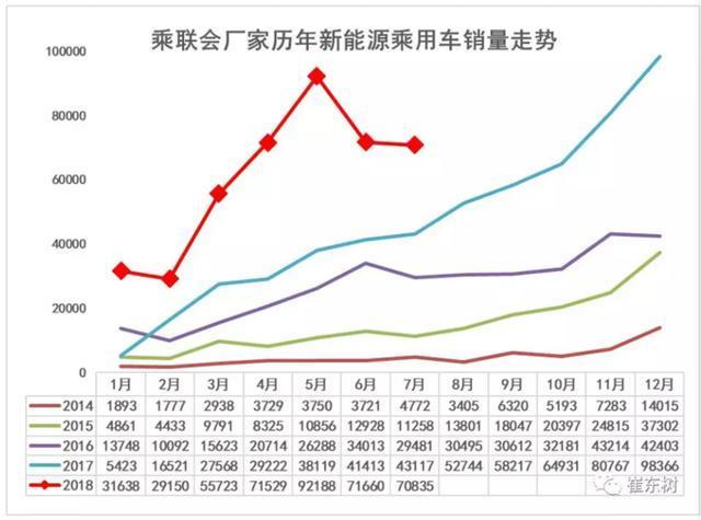 2018年7月汽車銷量遭遇夏日寒流，新能源汽車一枝獨秀