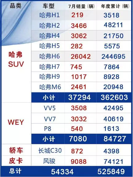 全系暴跌 長城汽車7月過得并不太好 WEY頹廢更明顯