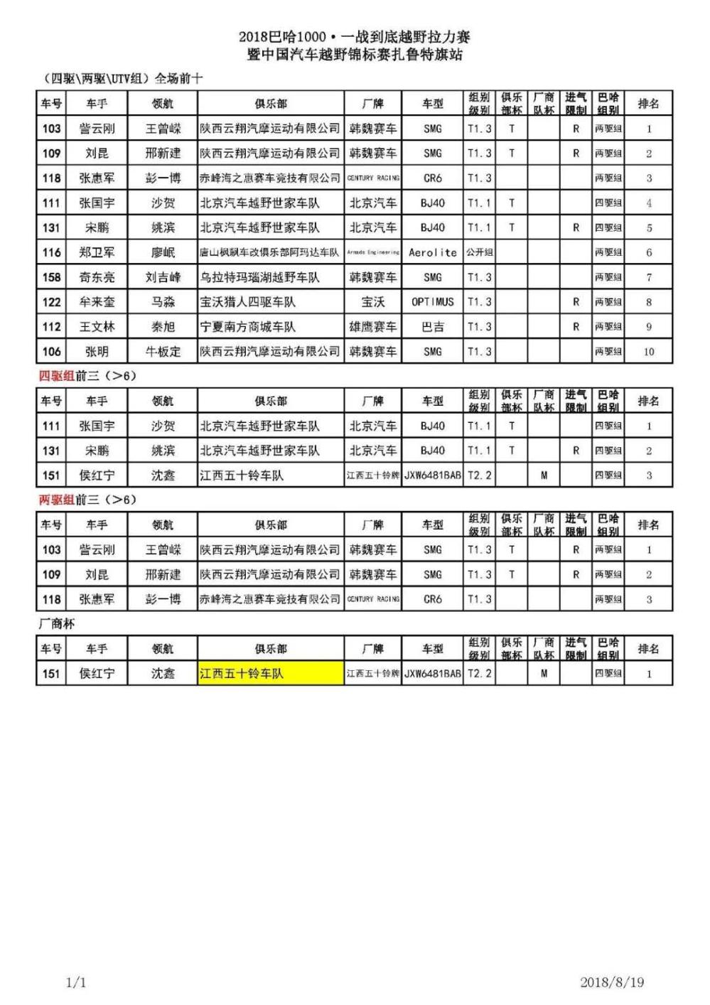 江西五十铃车队勇夺中国汽车越野锦标赛扎鲁特旗站T2组厂商杯冠