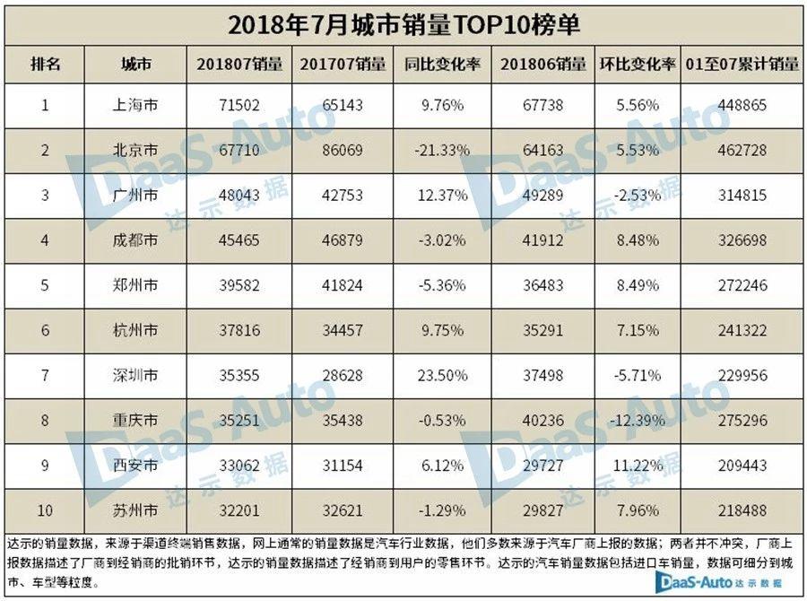 7月上海销量最高、深圳涨幅最大，而广州卖得最好的车型竟是..