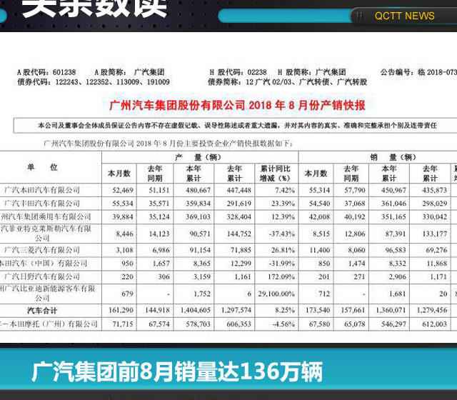 廣汽集團前8月銷量達(dá)136萬輛，MPV、新能源成新增長點