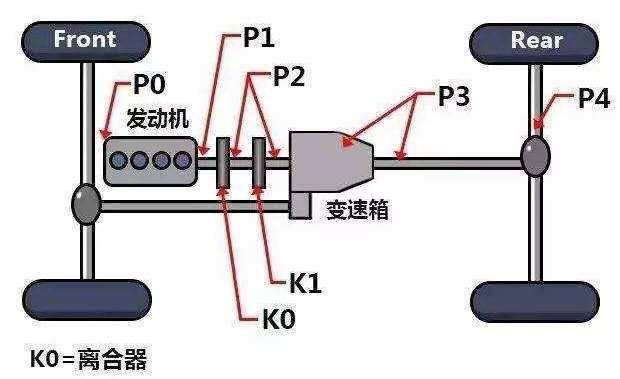 混動(dòng)也分等級(jí)? 不, P0、P1、P2、P3、P4只是電機(jī)位