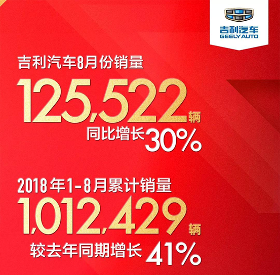 乘用車(chē)市場(chǎng)增長(zhǎng)乏力，吉利卻能僅用8個(gè)月即破百萬(wàn)銷(xiāo)量?！