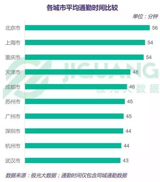 56分鐘，你能做什么？北京上班族：我在通勤路上！