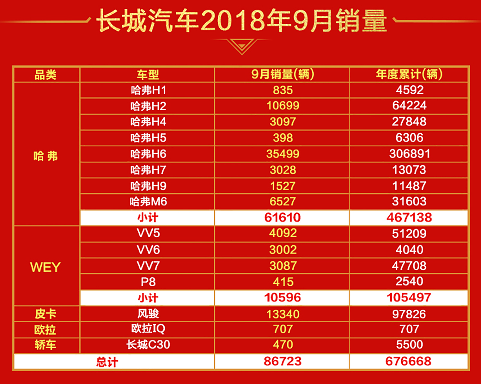 哈弗H6累计64个月销量第一 长城汽车9月销量暴涨