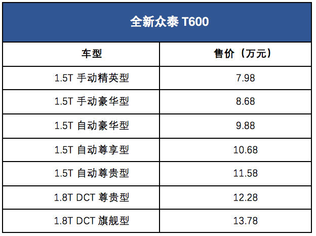 眾泰T600市場分析，設計進步明顯，車型配置分部還有提升空間