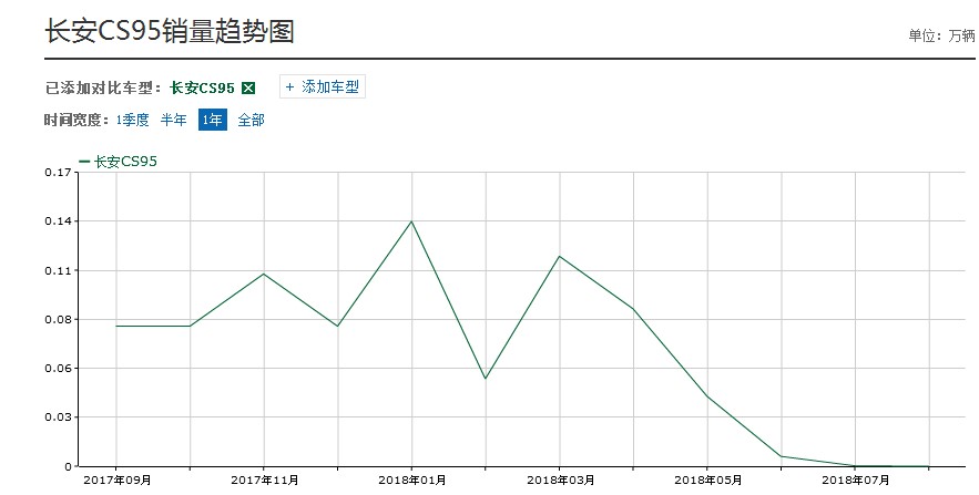 车长近5米，10扬声器三区空调，只因这些没做好，沦为长安最惨