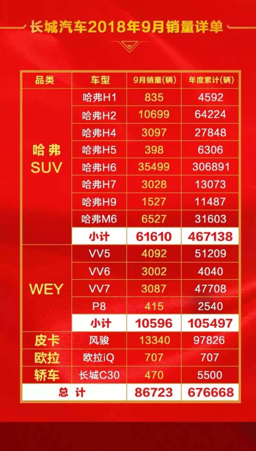 长城汽车9月销量快报 H6销量回升 WEY继续下跌