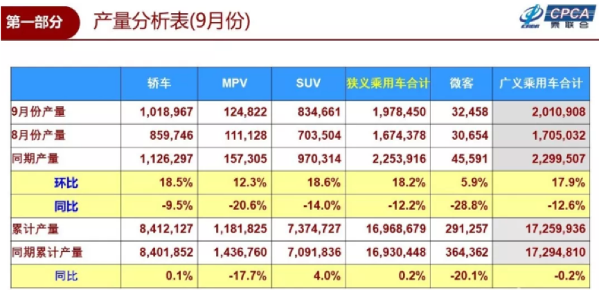 9月車市銷量快評，環比反彈9.8%，較去年同期仍跌13.2%