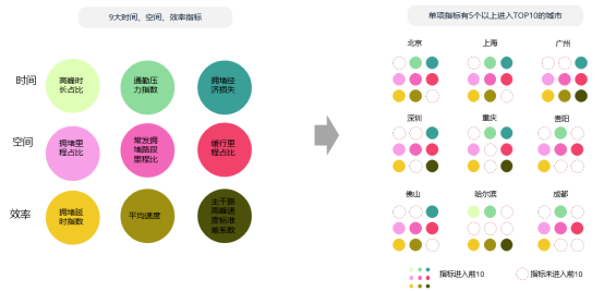 高德地圖發(fā)布2018Q3交通報(bào)告: 北京蟬聯(lián)“首堵” 濟(jì)南擁