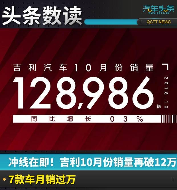 沖線在即！吉利10月份銷量再破12萬，7款車月銷過萬