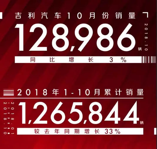 吉利、長城、長安10月銷量盤點：如何看懂銷售數(shù)據(jù)背后的故事？