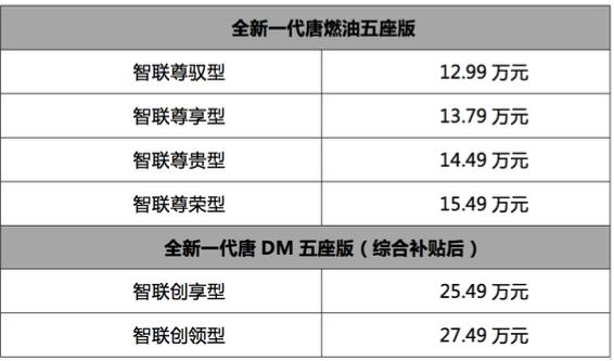 長(zhǎng)軸距大五座旗艦SUV 全新一代唐燃油/雙模五座版上市